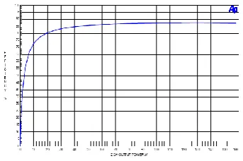 Figure 10. Amplifier Efficiency vs Total (2 ch) Output Power 