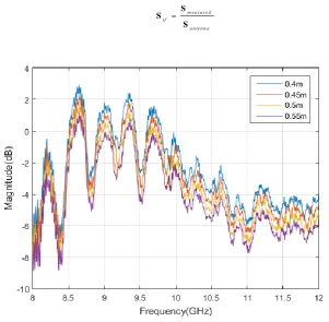Fig. 3 Antenna Calibration 