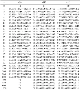Table 5. Runge-Kutta numerical results for the parameters of ﬁgure 1b