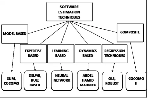 Fig 2 Software Estimation Techniques  