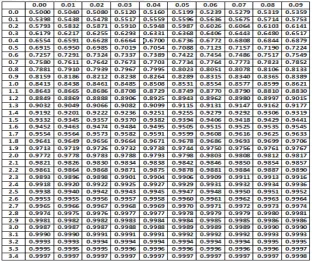 Table 1 Normal Distribution Table 