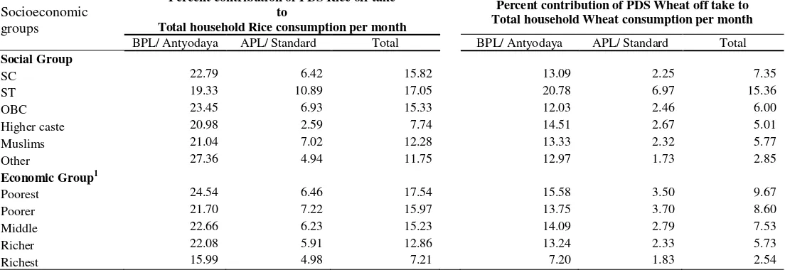 Table 8: Contribution of PDS to total consumption of rice and wheat by socioeconomic characteristics, India, 2005 
