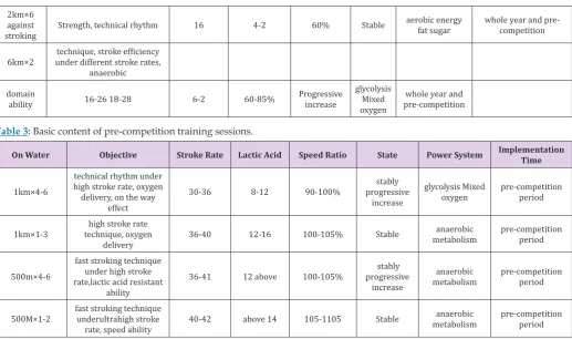 Table 4: Content of core strength. 