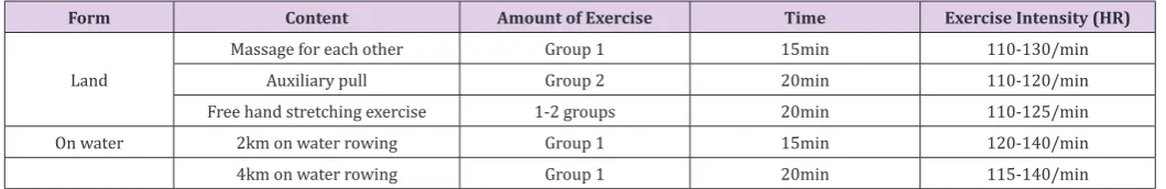 Table 5: The form of end of the training sessions.