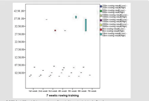 Figure 1: LM4- boat different distance rowing results control in rowing training for 7 weeks.