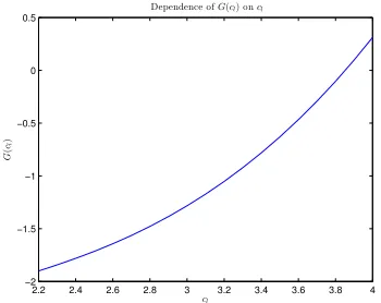Figure 2.2: Dependence of G(cl) on cl for s = 2.