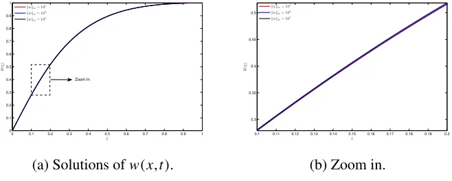 Figure 2.6: The rescaled solutions W at diﬀerent time steps close to singularity.