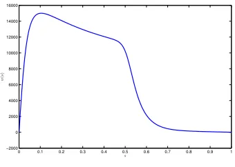 Figure 2.9: The conﬁguration of w with respect to s at t = 0.0374.