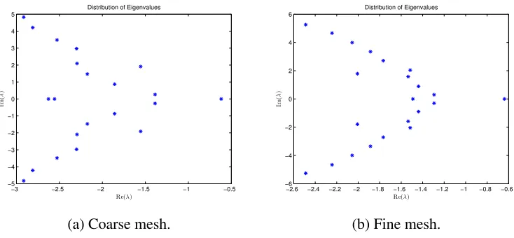 Figure 2.11: Leading eigenvalues of the Jacobian matrix.