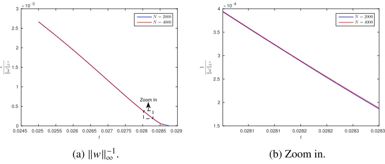 Figure 2.12: Blowup rate of ∥w∥∞ for the HL model with s = 4.