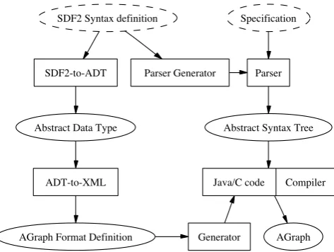 Figure 3: AGraph generation and deployment
