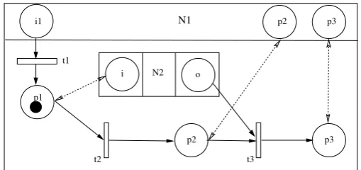 Figure 1: A simple Petri net N1 with an embedded net N2