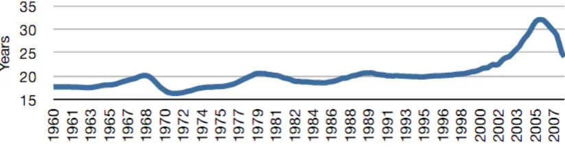 Figure 7: Home Prices as Multiple of Annual Rent 