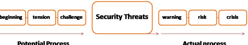 Figure 1: Security Threats Stages