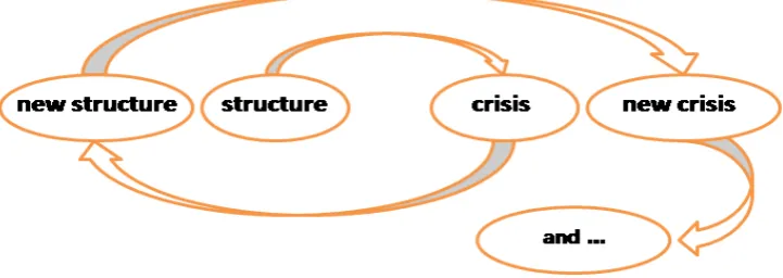 Figure 2: Crises and Occurring New Structures are Continuous and Permanent 
