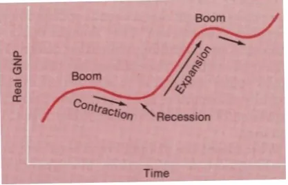 Figure 3: Business Cycle 