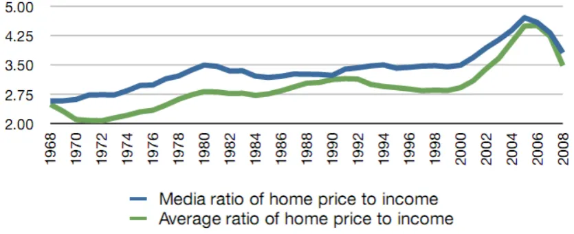 Figure 5: the Bubble Decade  