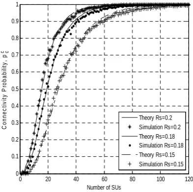 Figure  3.  Analytical and simulation results for different RS