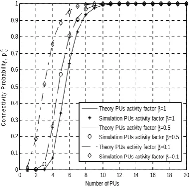 Figure  4.  Analytical and simulation results for different NS 