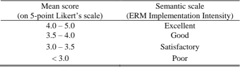 TABLE II: SEMANTIC SCALE FOR ERM IMPLEMENTATION INTENSITY Mean score Semantic scale 