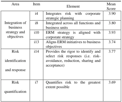 TABLE VI: MEAN SCORE OF PROCESS DIMENSION IMPLEMENTATION PENETRATION 
