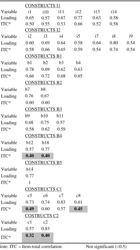 TABLE VII: FACTORS EXTRACTED USING EXPLORATORY FACTOR ANALYSIS 