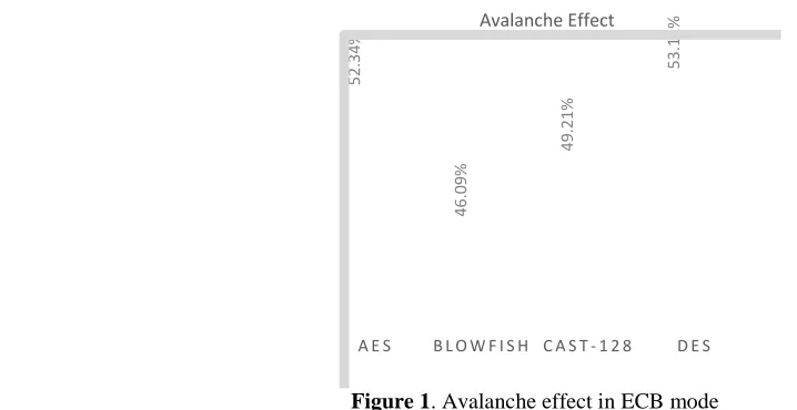 Table 2 . Avalanche effect in ECB mode Bits 