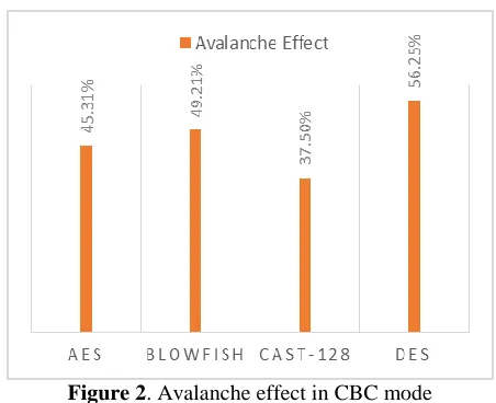 Figure 2. Avalanche effect in CBC mode 