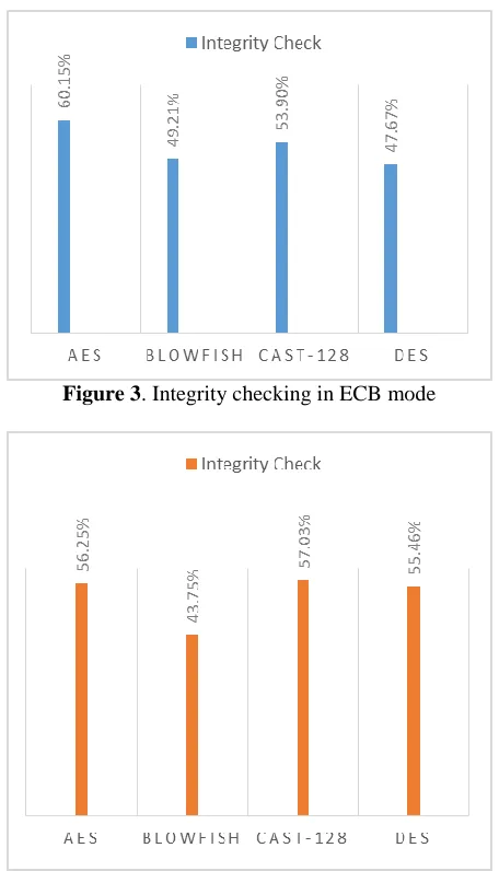 Figure 3. Integrity checking in ECB mode 