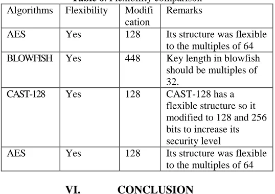 Table 6. Flexibility comparison Flexibility ModifiRemarks 