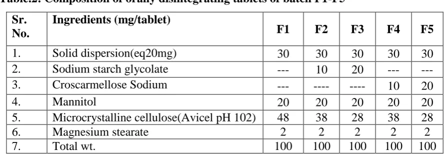 Table 2.  Table.2: Composition of orally disintegrating tablets of batch F1-F5 