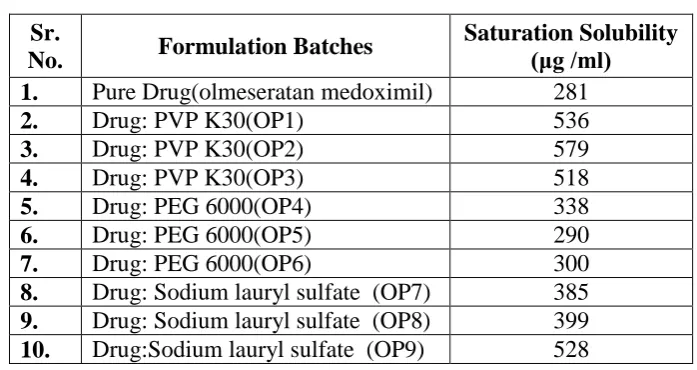 Table .1: Saturation solubility of olmesertan medoxiil     