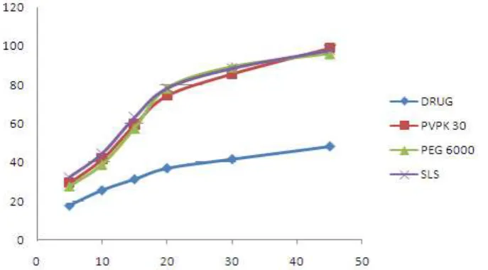 Fig. 1: Dissolution Profiles of Prepared solid dispersion by kneading Methods In Comparison With Pure Drug