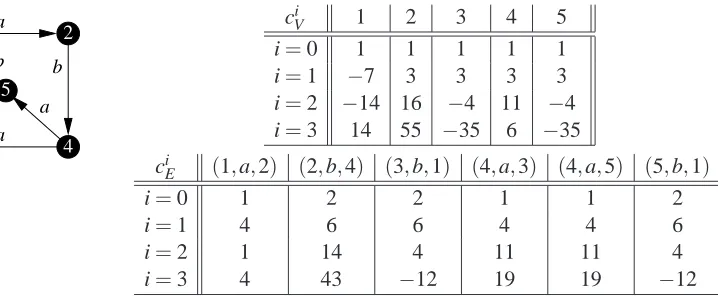 Figure 2: Example graph and element certiﬁcate function, for hash(hasha) = 1,(b) = 2 and newCert(old,lab,srcCert,tgtCert) = old +lab+srcCert +tgtCert