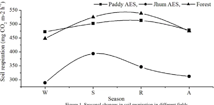 Table 2. Correlation co-efficient (r) for the relationship of soil respiration rate (CO2 released) with the measured abiotic variables in two forest stands Parameters Land use patterns 