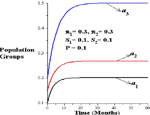 Figure 2: Variation in population groups with time 