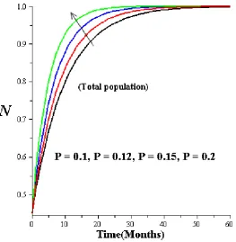 Figure 3: Effect of increasing growth rate on total population 