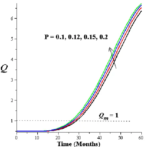 Figure 4: Effect of increasing population growth rate on solid waste generation 