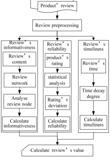 Figure 1.  Review’s value calculation architecture 