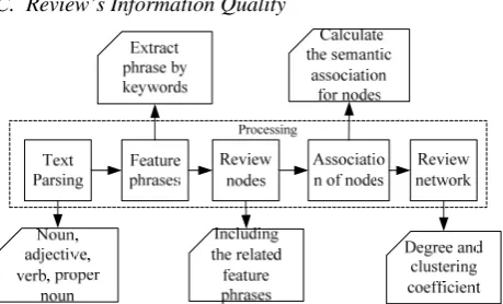 Figure 2.  Procedure of calculation of review content information 