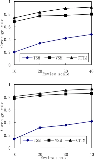 Figure 4.  Coverage Rate of each group 