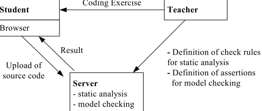 Figure 1: Environment for automatic exercise check 