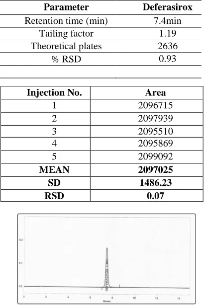 Table 3: The statistical data of linearity 