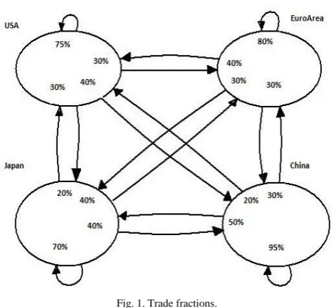 Fig. 1. Trade fractions. 