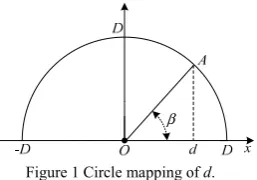 Figure 1 Circle mapping of d. 
