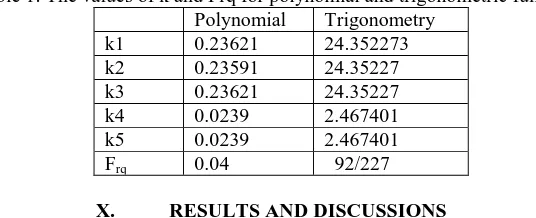 Table 1: The values of k and Frq for polynomial and trigonometric functions  Polynomial Trigonometry 