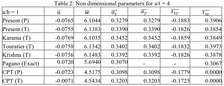 Table 2: Non dimensional parameters for a/t = 4 
