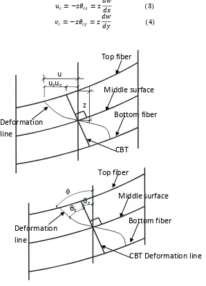 Figure 1: Deformation of a section of a thick plate 