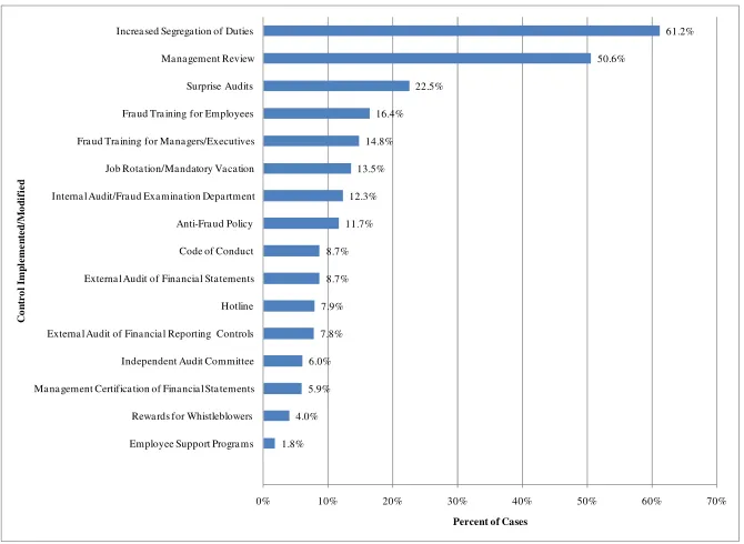 Figure 5: Internal Controls Implemented or Modified in Response to Fraud