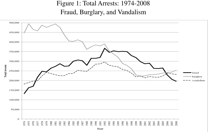 Figure 1: Total Arrests: 1974-2008 
